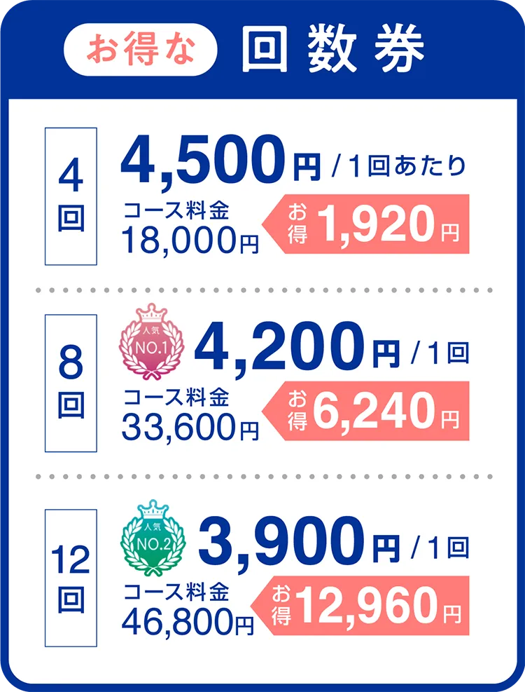 お得な回数券 4回4,500円コース料金：18,000円 1,920円 お得  8回（人気NO.1）4,200円コース料金：33,600円 6,240円 お得  12回（人気NO.2）3,900円コース料金：46,800円12,960円 お得