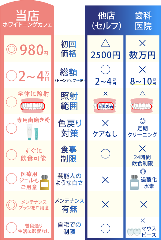 他店との違い