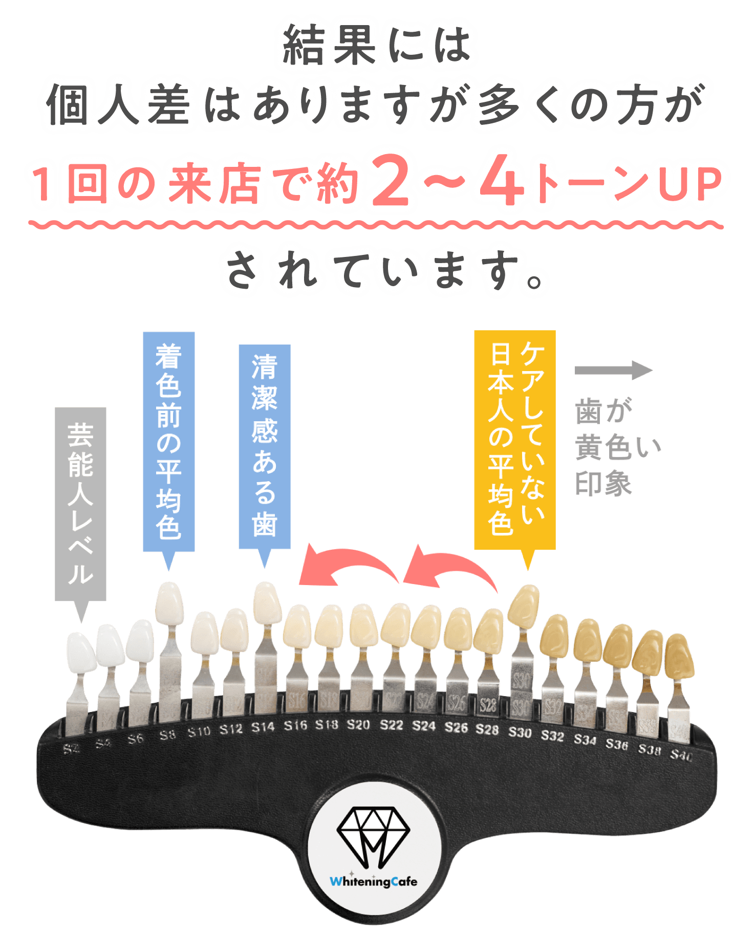結果には個人差はありますが多くの方が1回の来店で約2~ 4トーンUPされています。